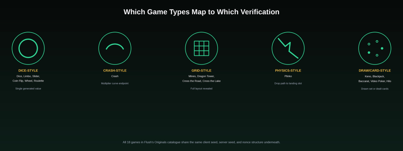 Which Flush Originals game types map to which verification style: dice-style single-value games, crash-style multiplier curves, grid-style layouts, physics-style drop paths, and draw or card-style dealt results.