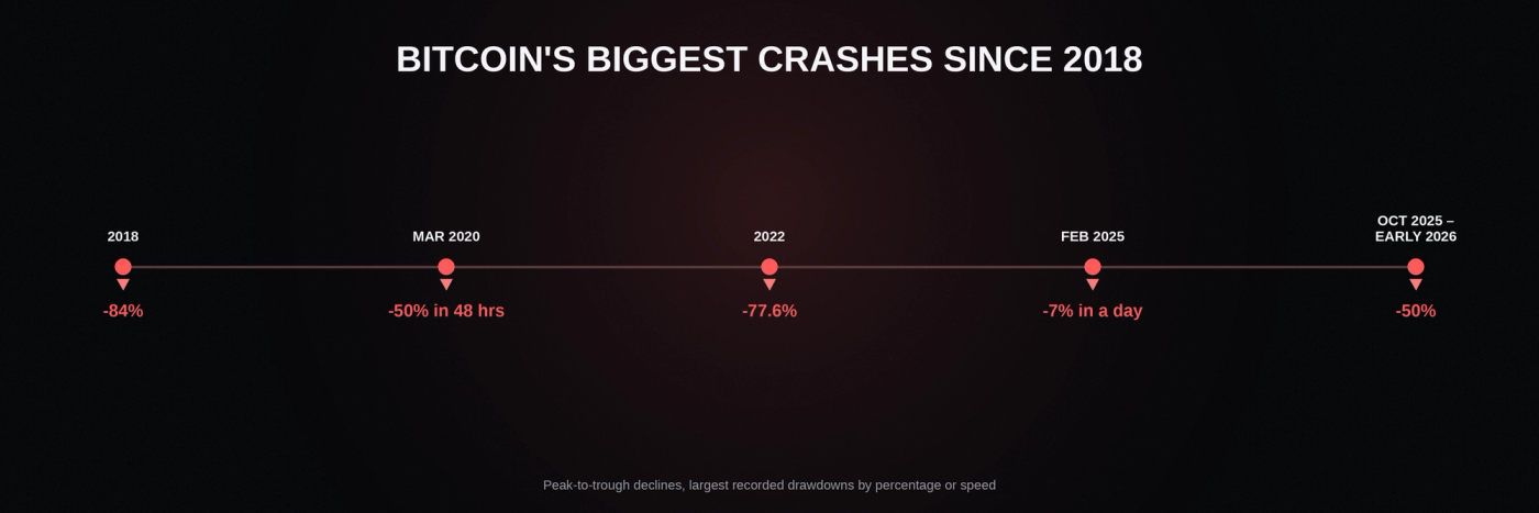 Bitcoin's five biggest crashes since 2018, each one eventually followed by a recovery to a new cycle high.