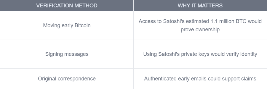 Table of verification methods for Satoshi Nakamoto: moving Bitcoin, signing messages, and original correspondence. - Flush