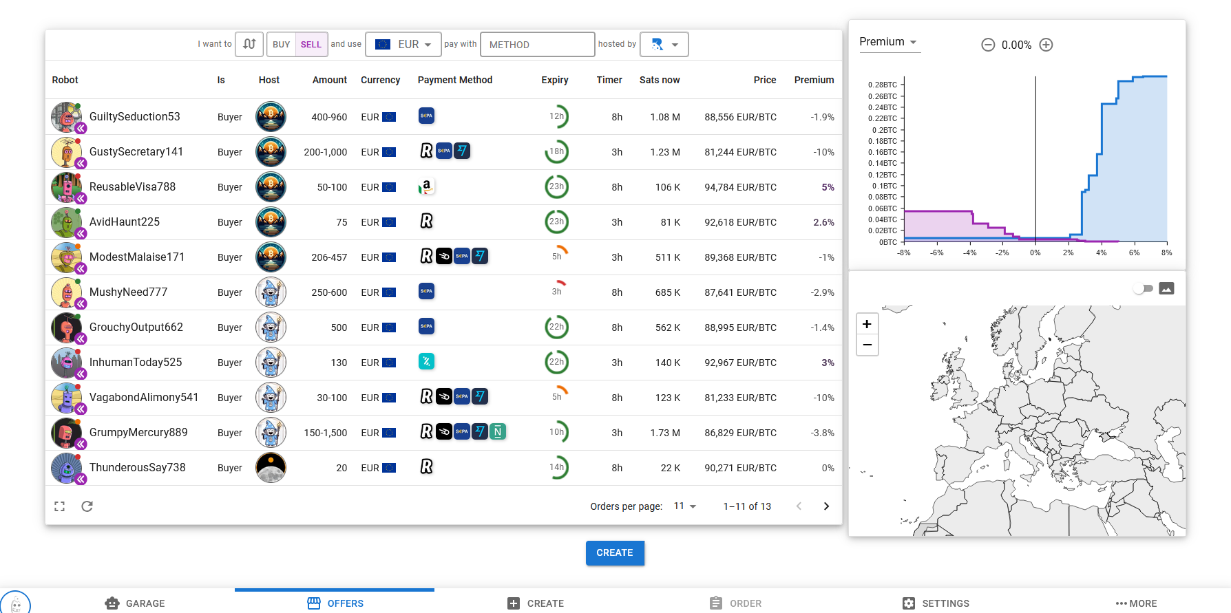 RoboSats 오더북 - EUR 마켓, KYC 없는 Bitcoin 거래를 위한 다양한 결제 옵션과 프리미엄 표시 - Flush