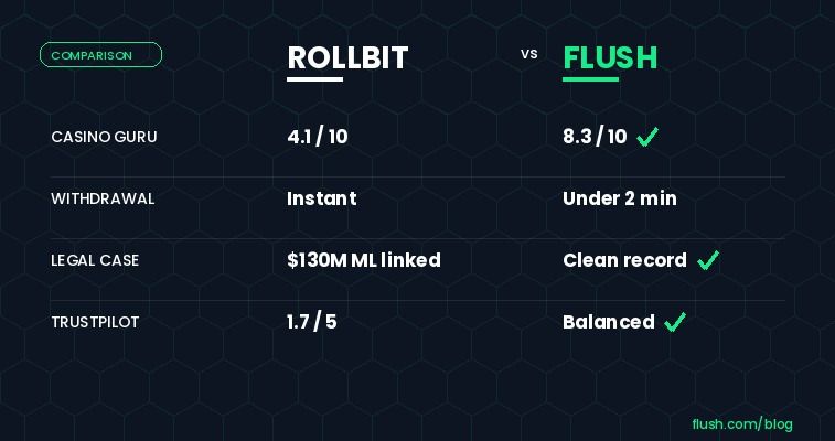 2026년 Rollbit과 Flush 비교: Casino Guru 4.1 대 8.3, RLB 토큰, 웨이저링, 출금