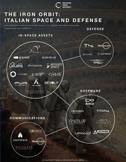 The Iron Orbit_ Italian Space and Defense