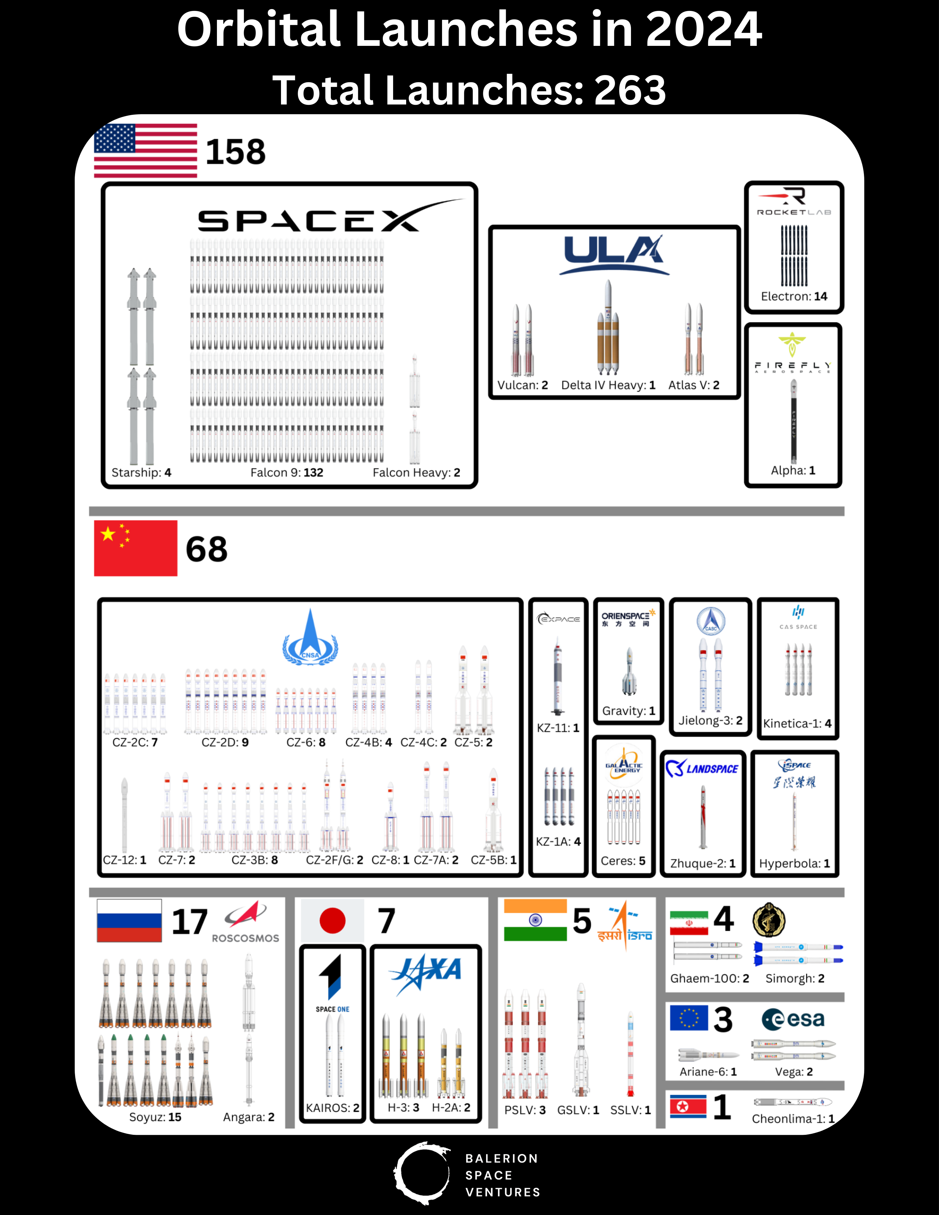 Total Launches 263 2024