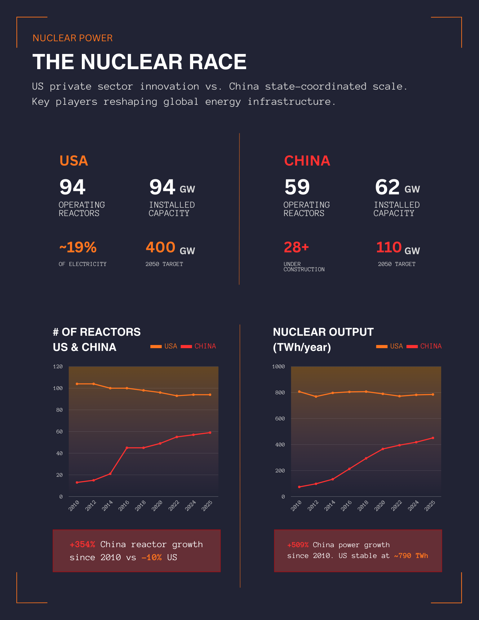USA vs China Nuclear Race