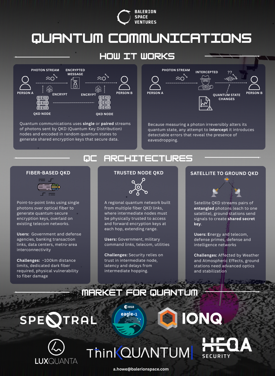 State of Quantum Communications