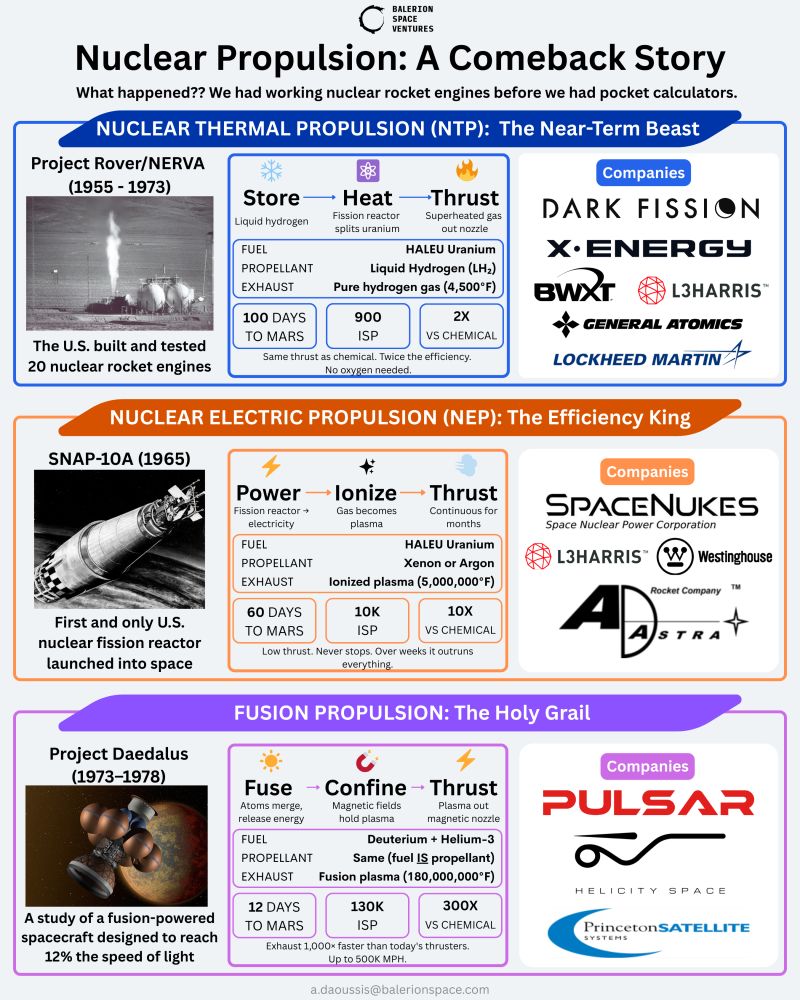 Nuclear Propulsion: a comeback story