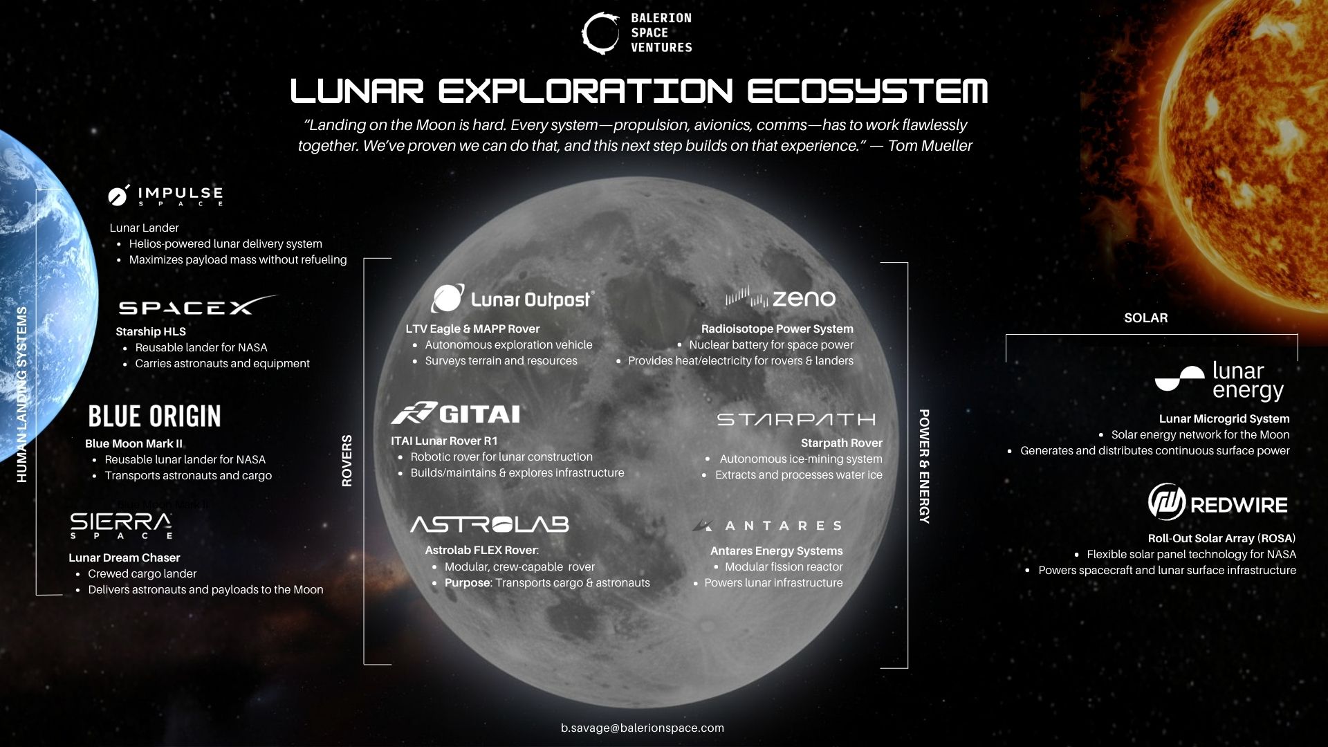 Lunar Exploration Ecosystem