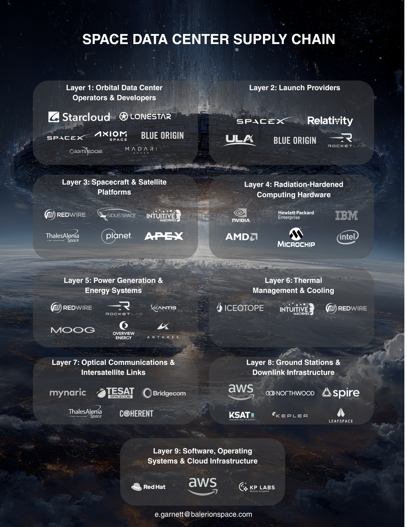 Space Data Center Supply Chain