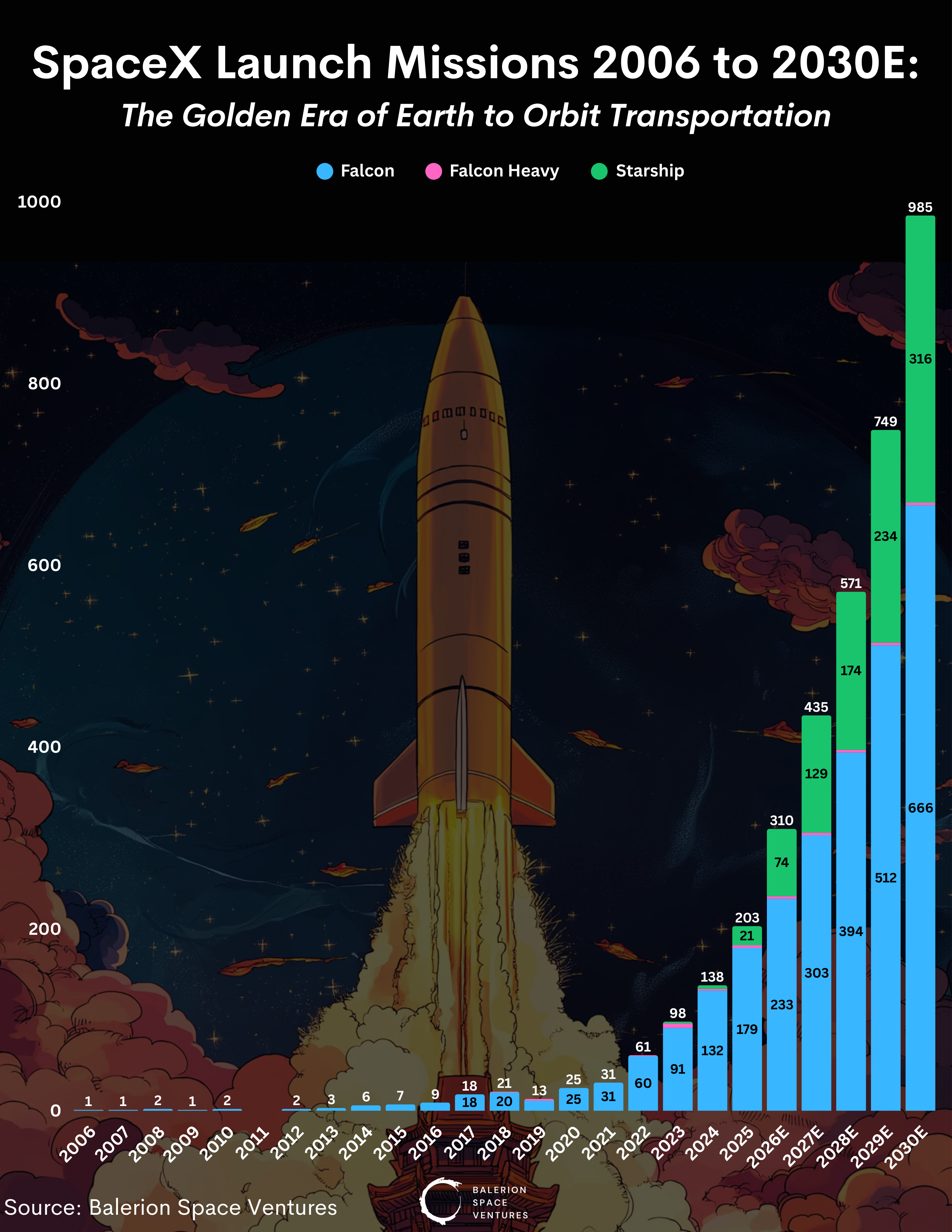 SpaceX Launch Forecast