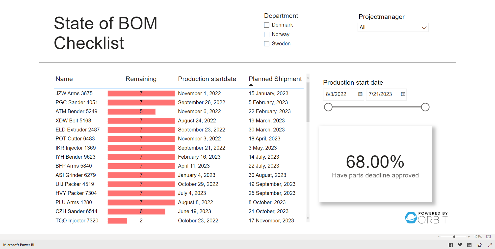 5-free-power-bi-project-management-dashboards-orbit-online