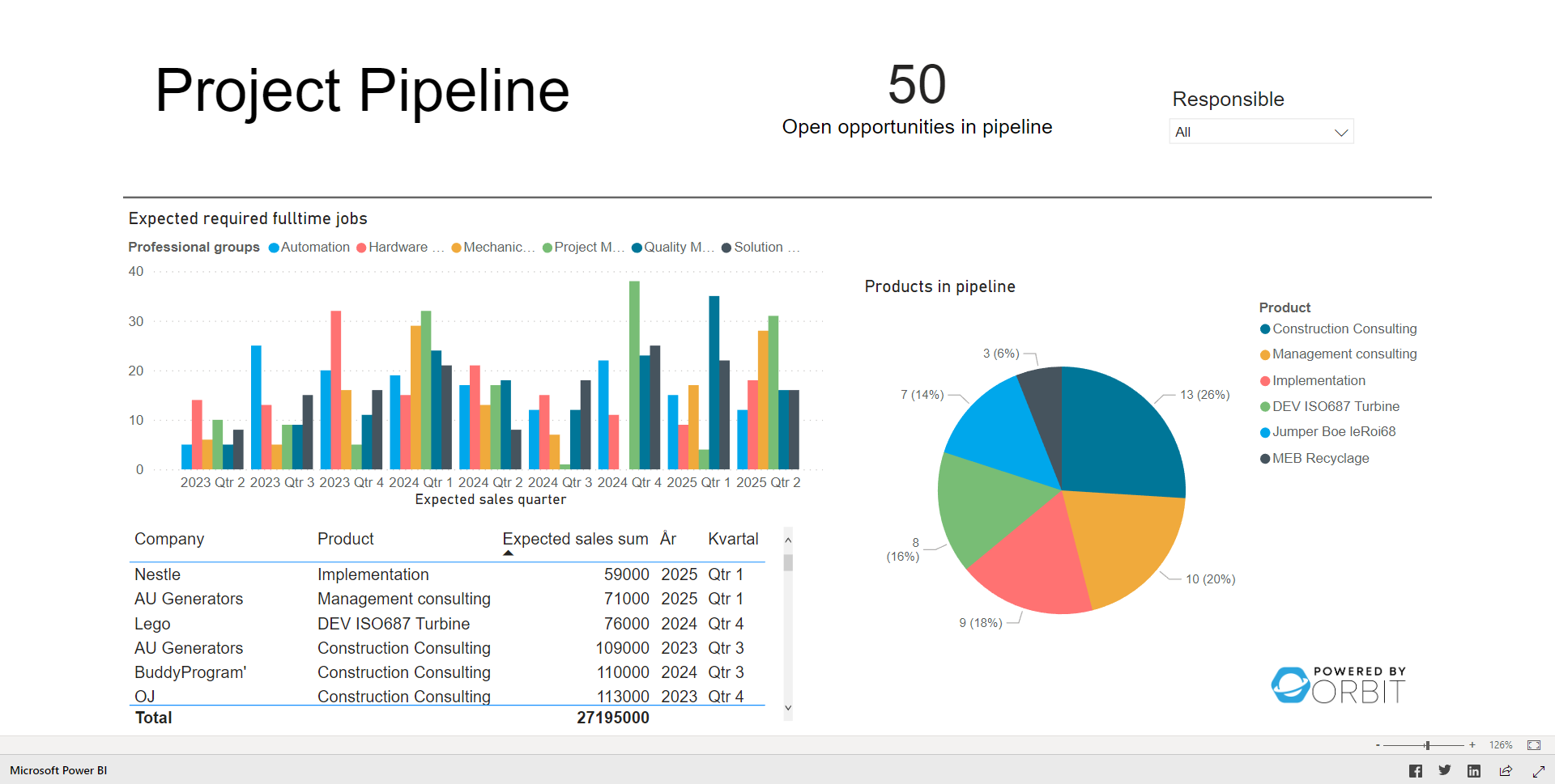 5 Free Power BI Project Management Dashboards - Orbit Online