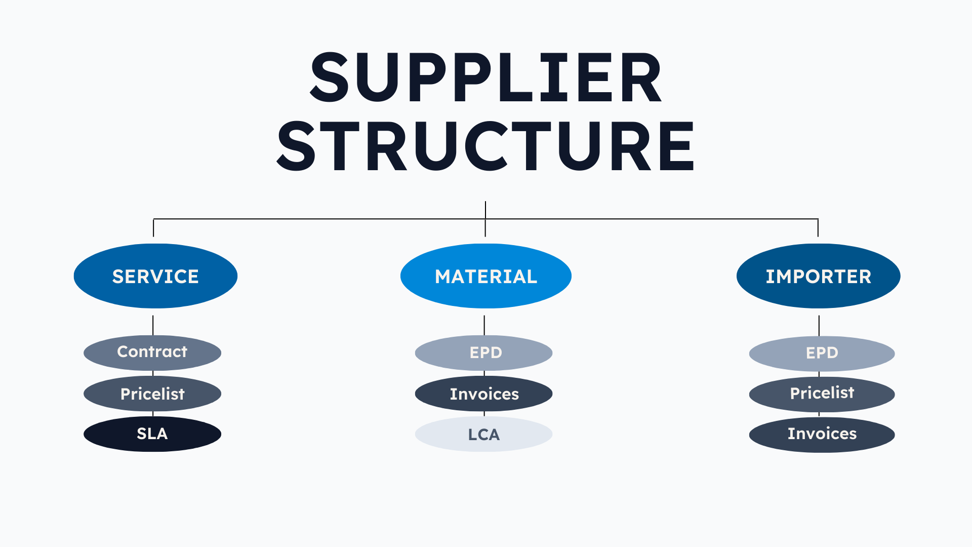 supplier relationship structure