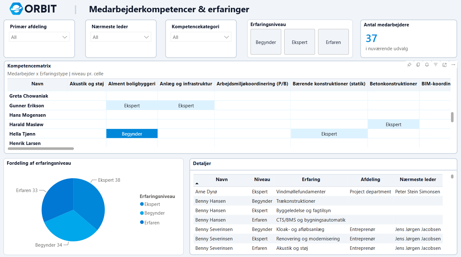kompetencedata