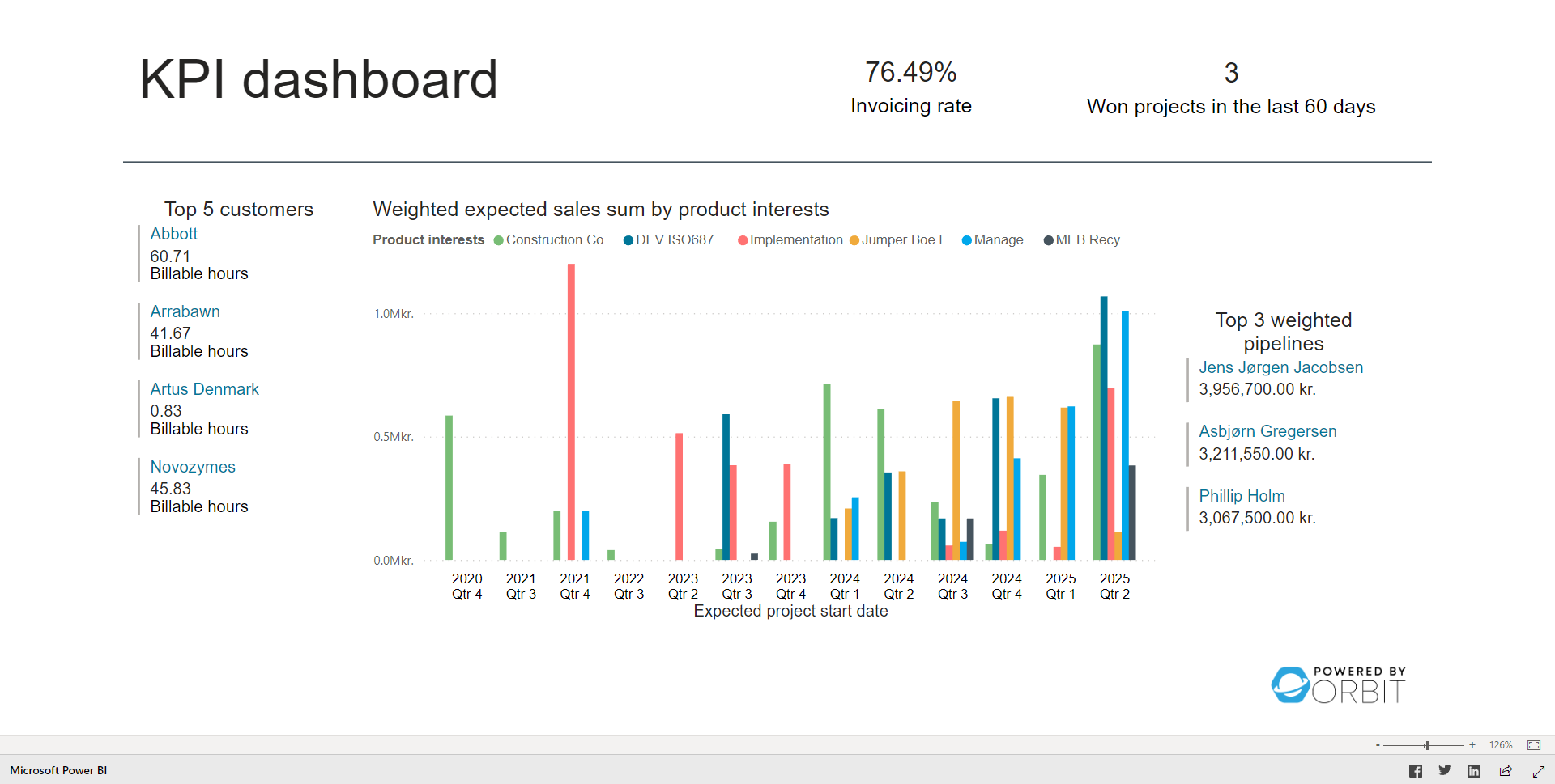 KPI dashboard