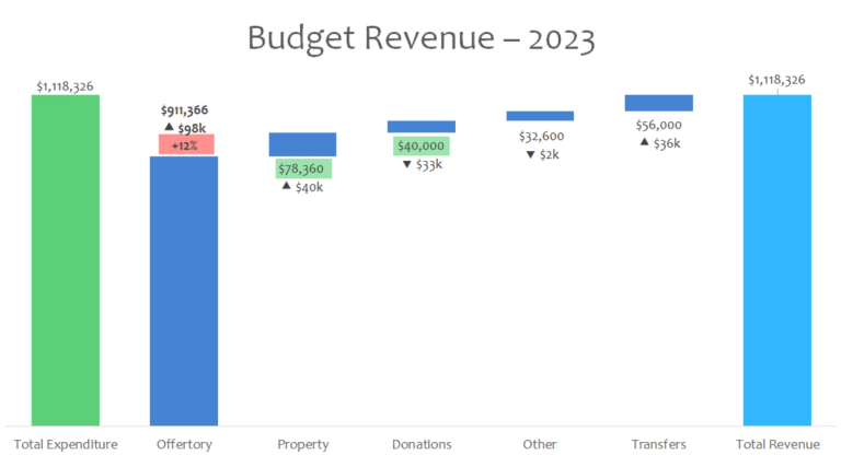 预算收入 2023