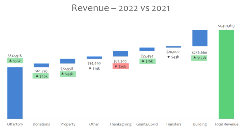 收入 2022 vs 2021