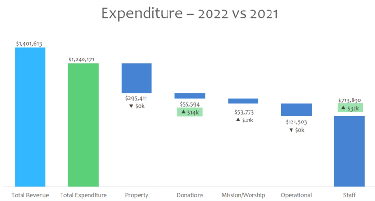 Expenditure 2022 vs 2021