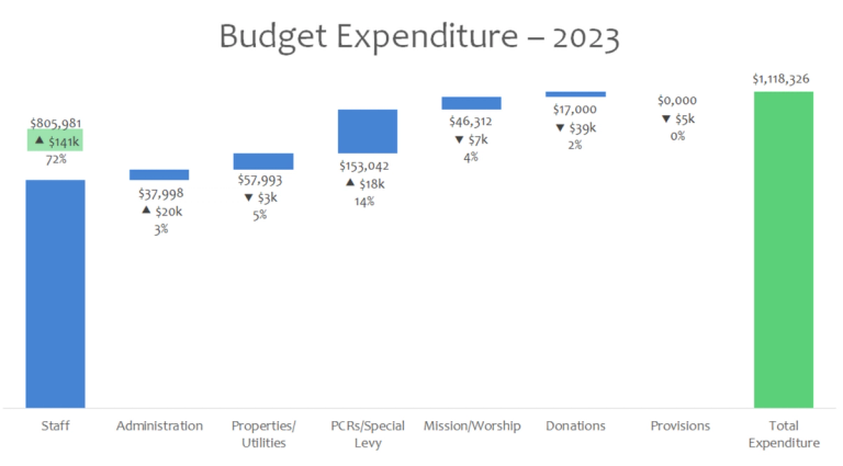 預算花費 2023