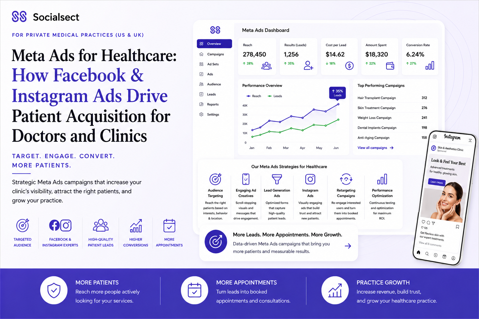 Meta Ads for Healthcare: How Facebook & Instagram Ads Drive Patient Acquisition for Doctors and Clinics