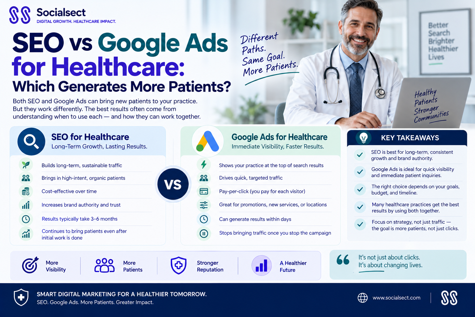 Healthcare SEO vs Google Ads
