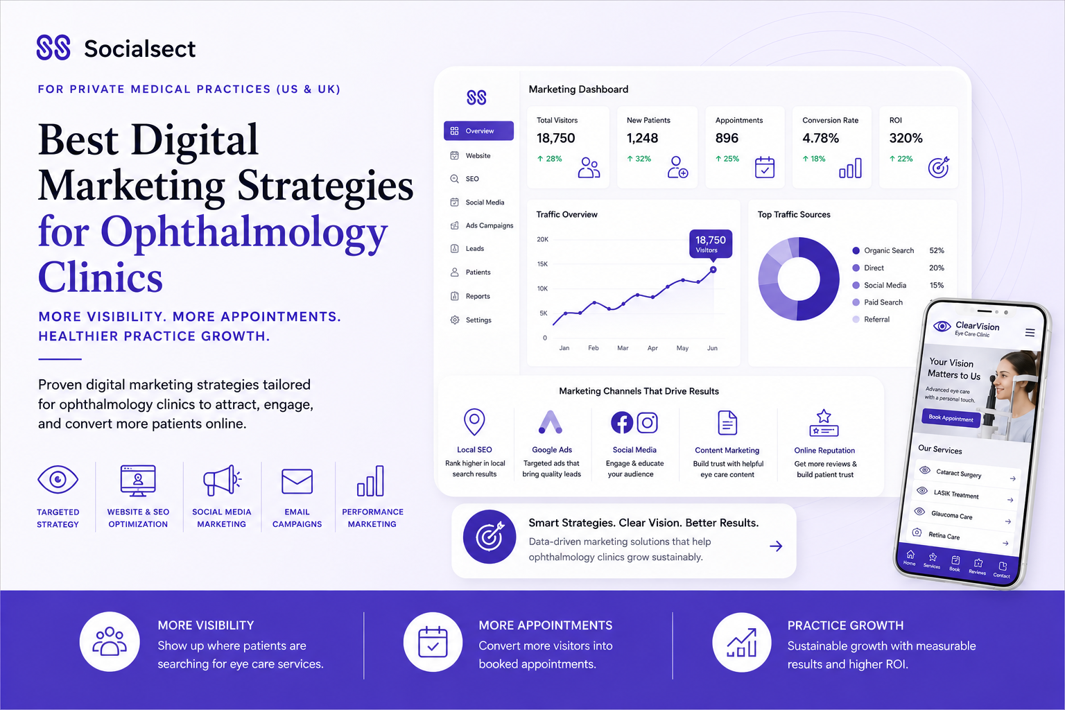 Best Digital Marketing Strategies for Ophthalmology Clinics