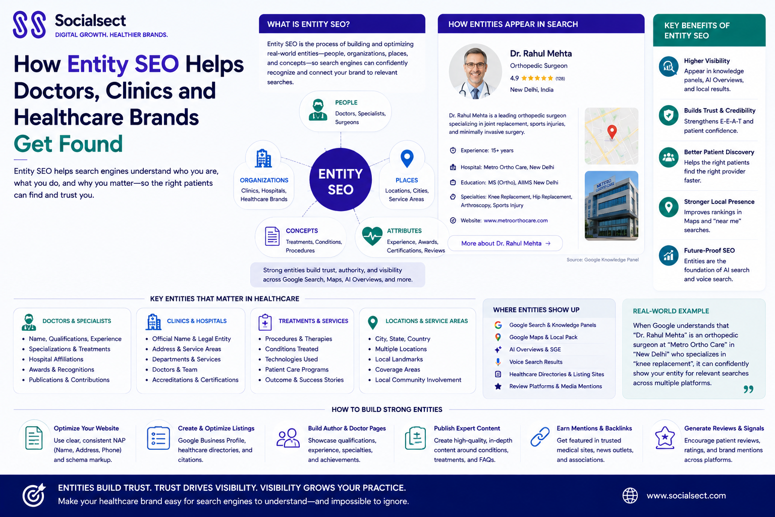 How Entity SEO Helps Doctors, Clinics and Healthcare Brands Get Found