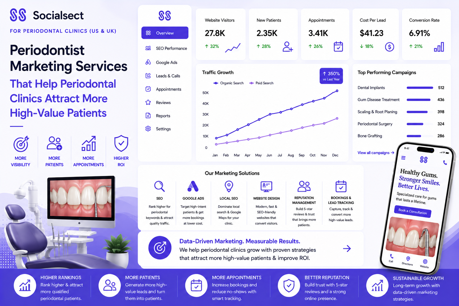 Periodontist Marketing Services
