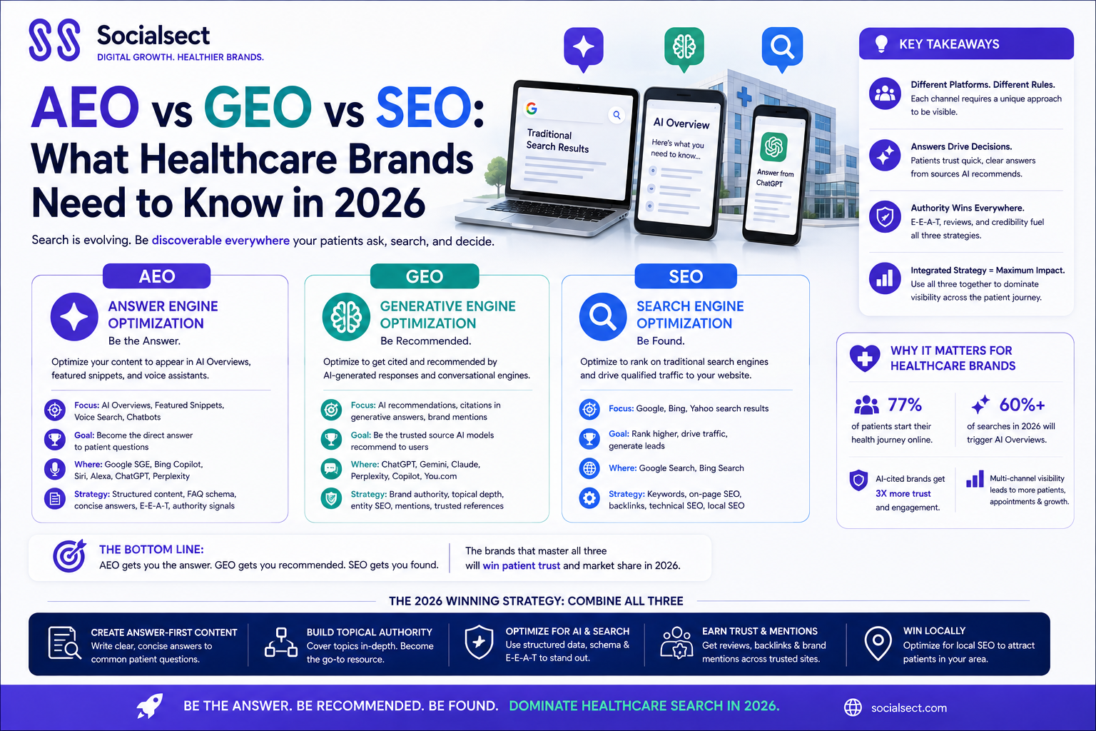 AEO vs GEO vs SEO