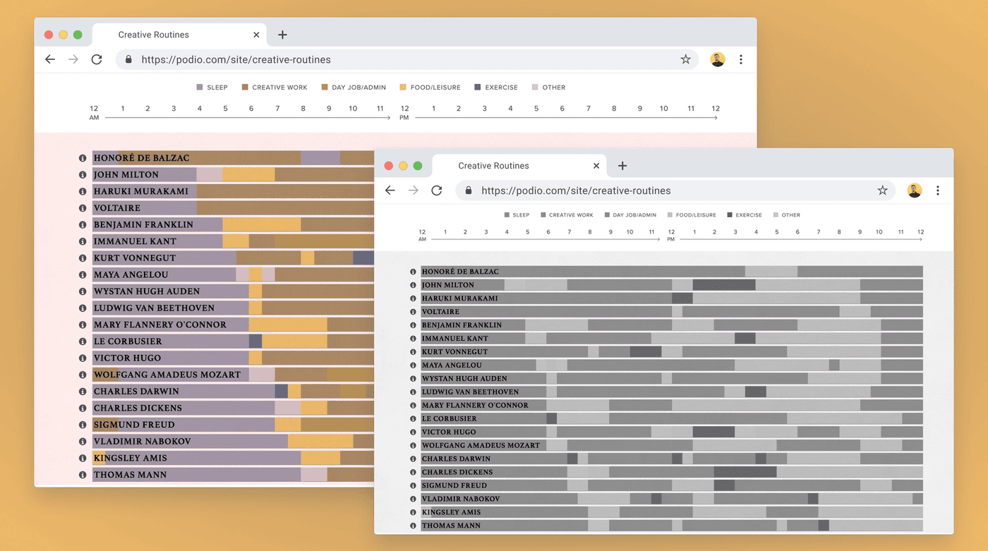 Screenshot of a visualization as it is seen for colorblind people, where the contrast is mostly gone