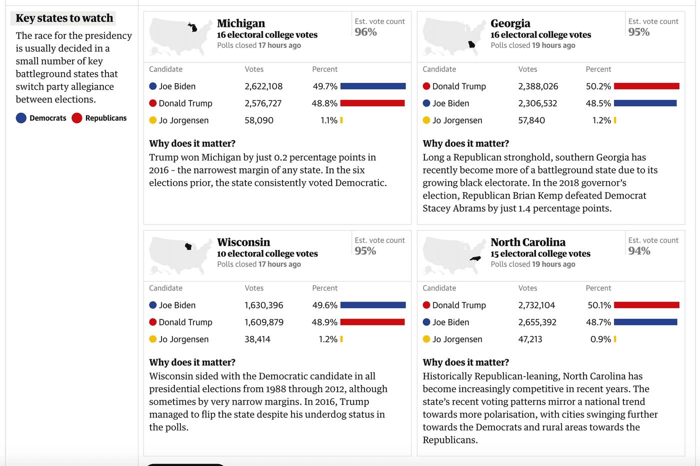 The Guardian's election results: grid of cards. Each card contains: state name, US map with state highlighted, electoral college votes, when the polls closed, how much is left to count, votes for each candidate, percentage of votes for each candidate, and why the results of that state matter