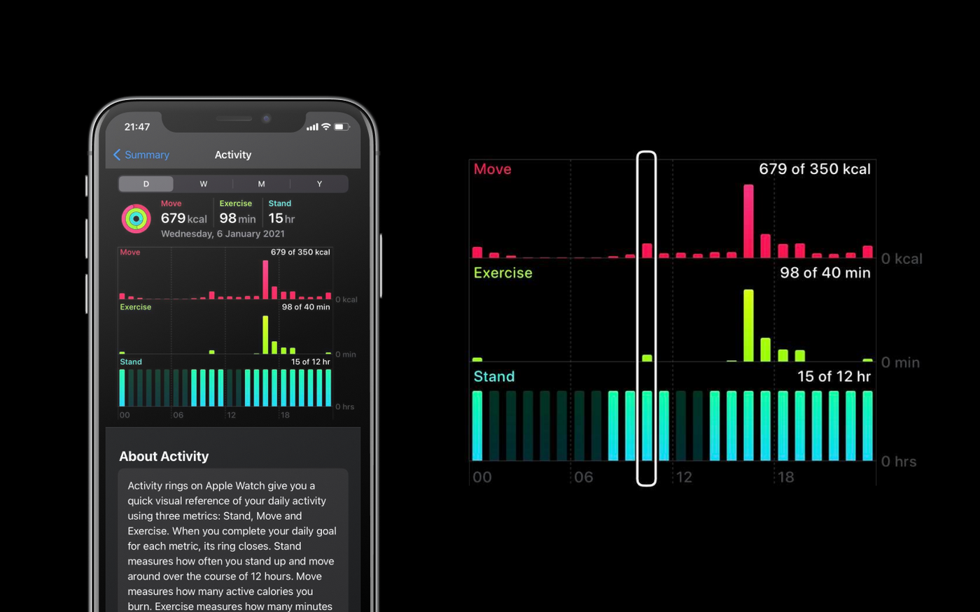 apple health activity breakdown: moving, exercising and standing percentage in a donut chart, total for the day for each item, and hourly breakdown bar chart underneath