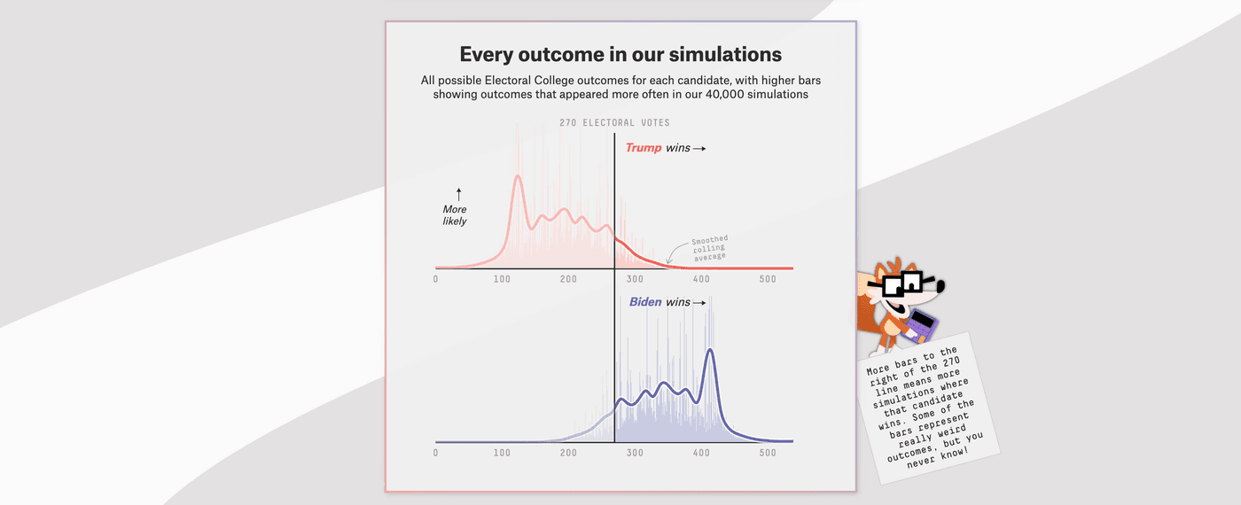 Two FiveThirtyEight election forecast simulations: Electoral college vote distribution for Trump, who wins in 10.4% of simulated outcomes. And Electoral college vote distribution for Biden, who wins in 89.2% of simulated outcomes.