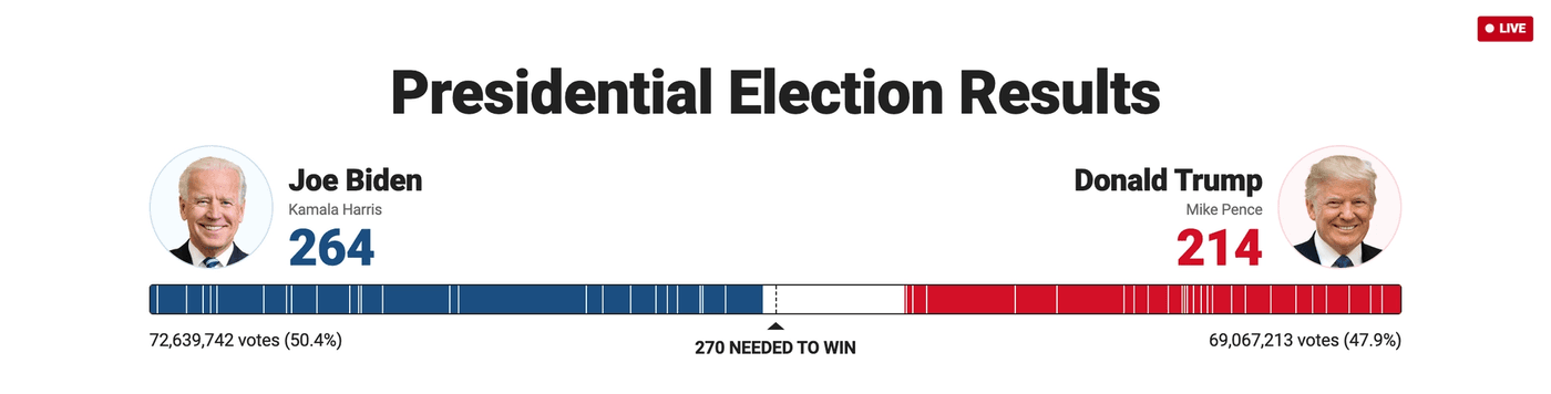 Fox News visualization: two bars, one in blue for Biden and a much shorter one in red for Trump, representing the amount of electoral college votes for each candidate