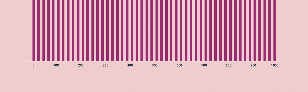 bar chart with a lot of bars on the x-axis, but not an equal amount of labels