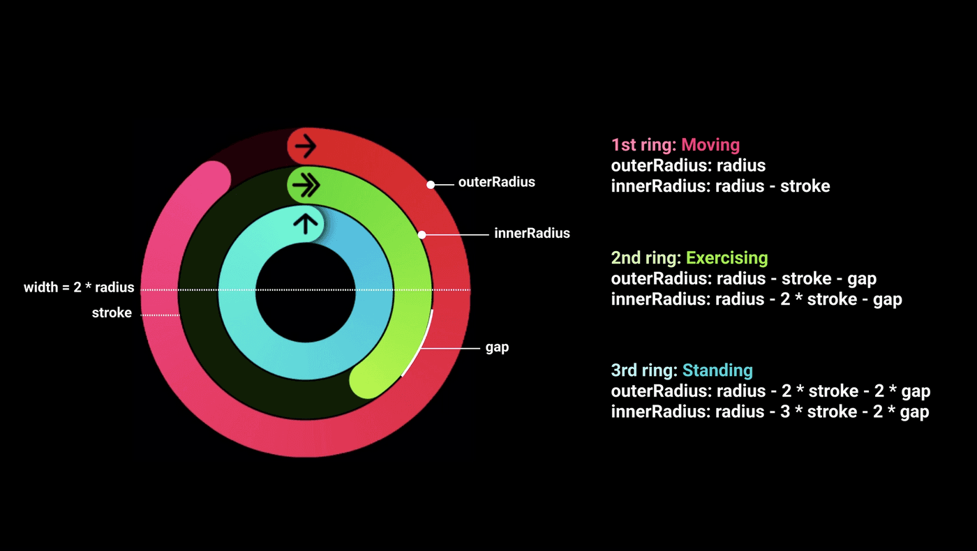 1st ring: moving: outerRadius: radius, innerRadius: radius - stroke. 2nd ring: exercising: outerRadius: radius - stroke - gap, innerRadius: radius - 2 * stroke - gap. 3rd ring: standing: outerRadius: radius - 2*stroke - 2*gap, innerRadius: radius - 3*stroke - 2*gap.