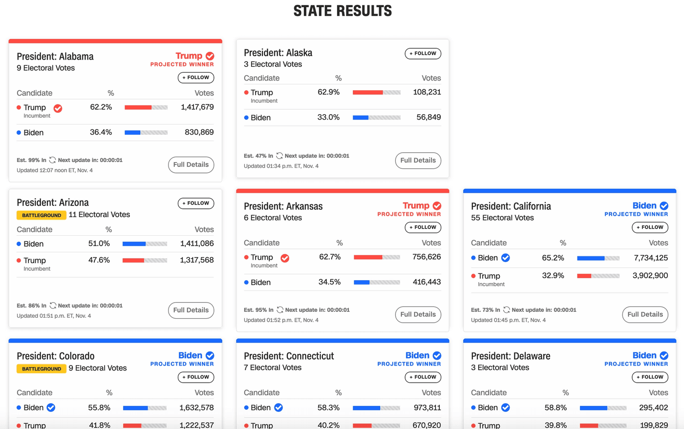 CNN's election results: lots of cards with bright blue, bright red and bright yellow colors. It contains the state name, label (battleground state), number of electoral votes, projected winner, votes per candidate, percentage of votes per candidate, follow button, read more button, last updated time, and animated next refresh time