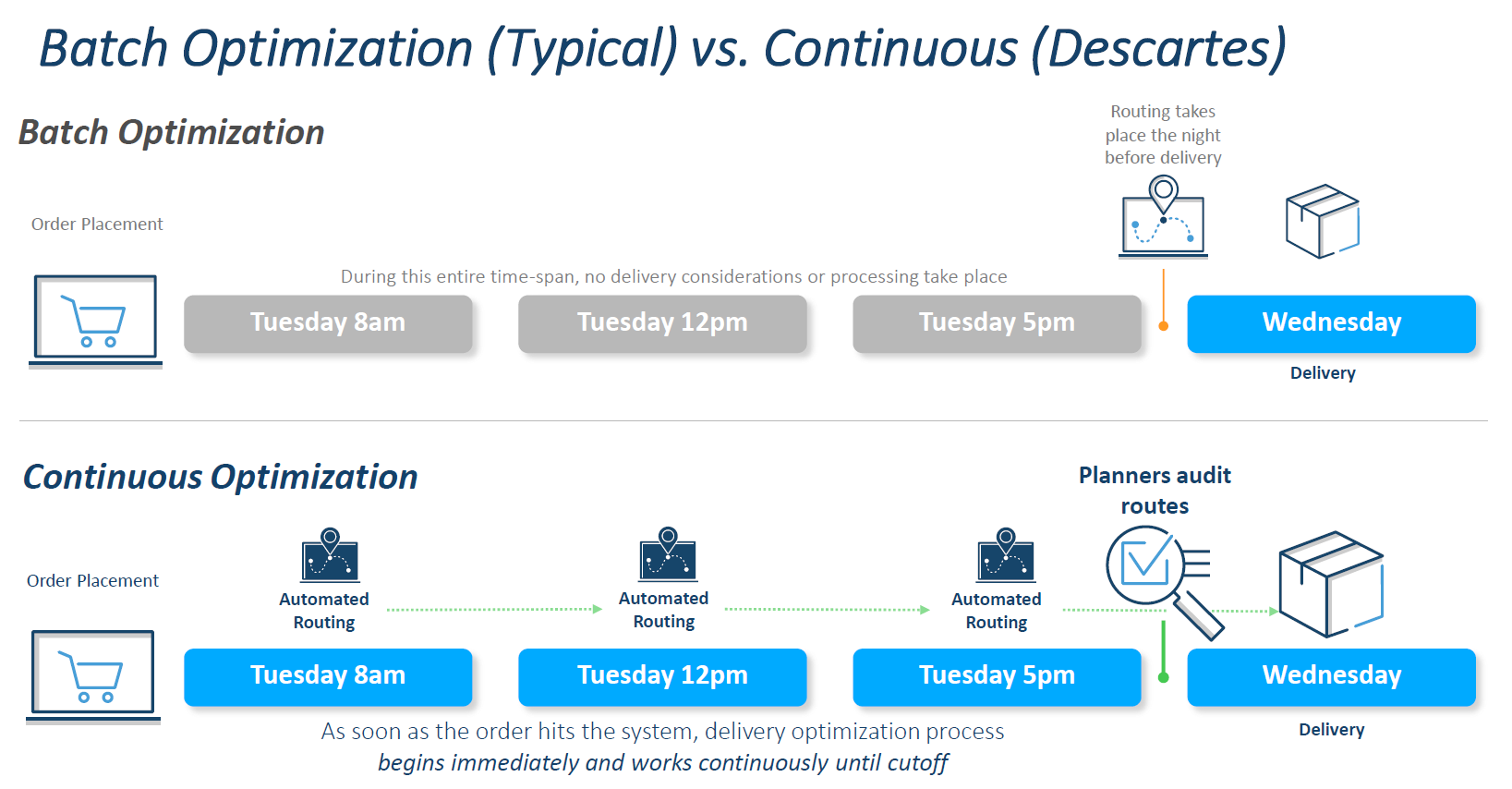Typical vs Descartes