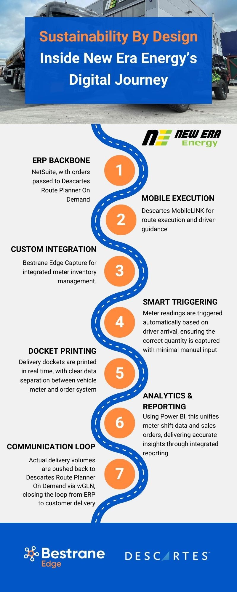 New Era Energy's Digital Journey Infographic