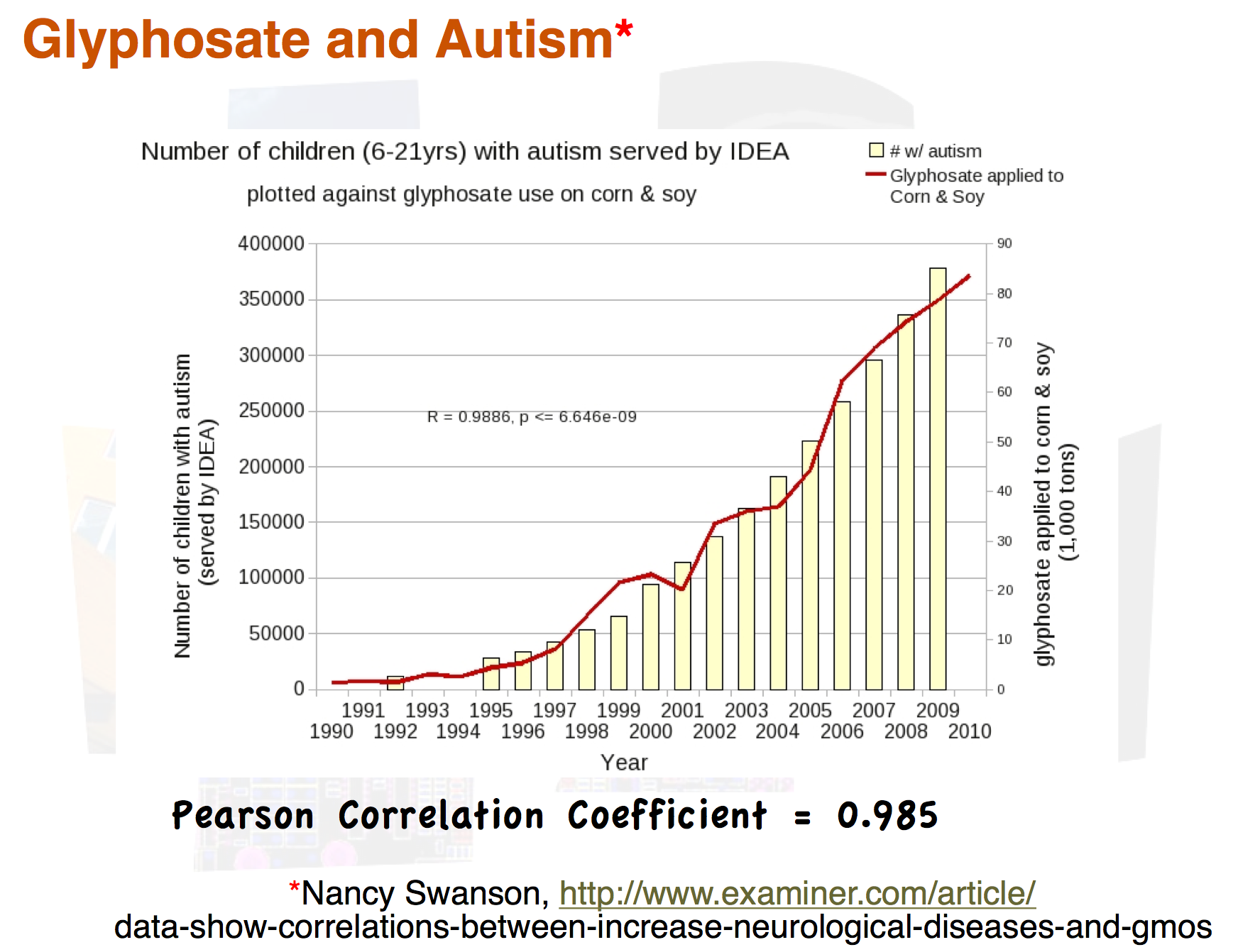 Swanson Charts: Glyphosate and GMOs linked to Neurological Disorders and More