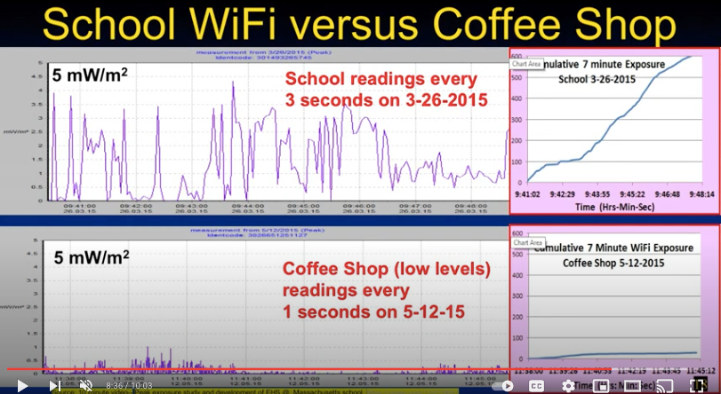 Does Your School Technology Director Know How to Reduce Wireless Radiation Exposure to  Children?