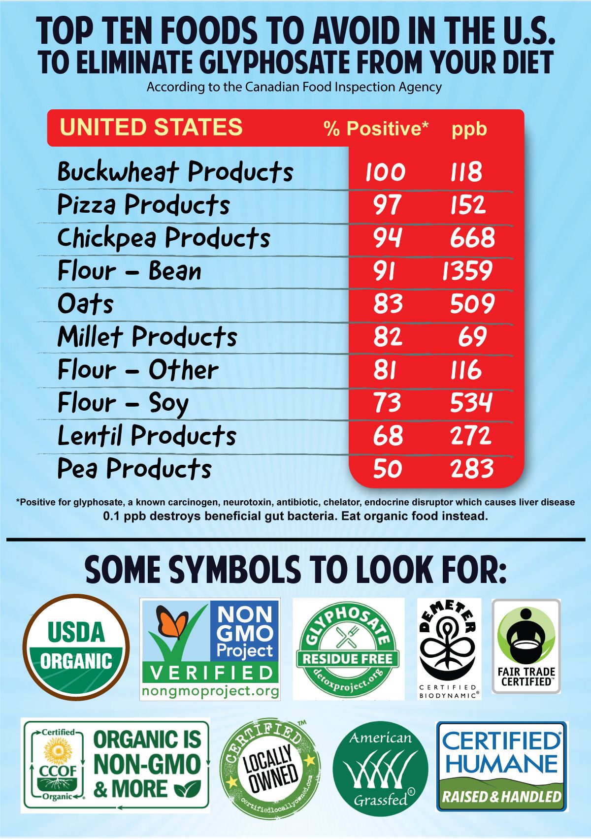 Top Ten Foods to Avoid In America