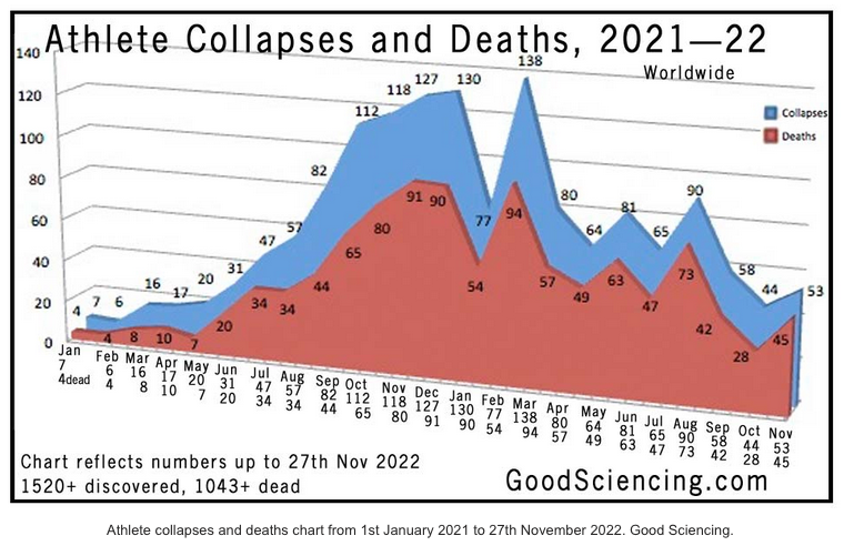 Sudden Collapses in National Sports Gain Awareness