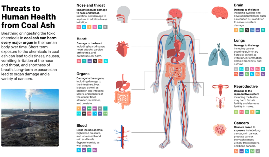 Threats to Human Health from Coal Ash