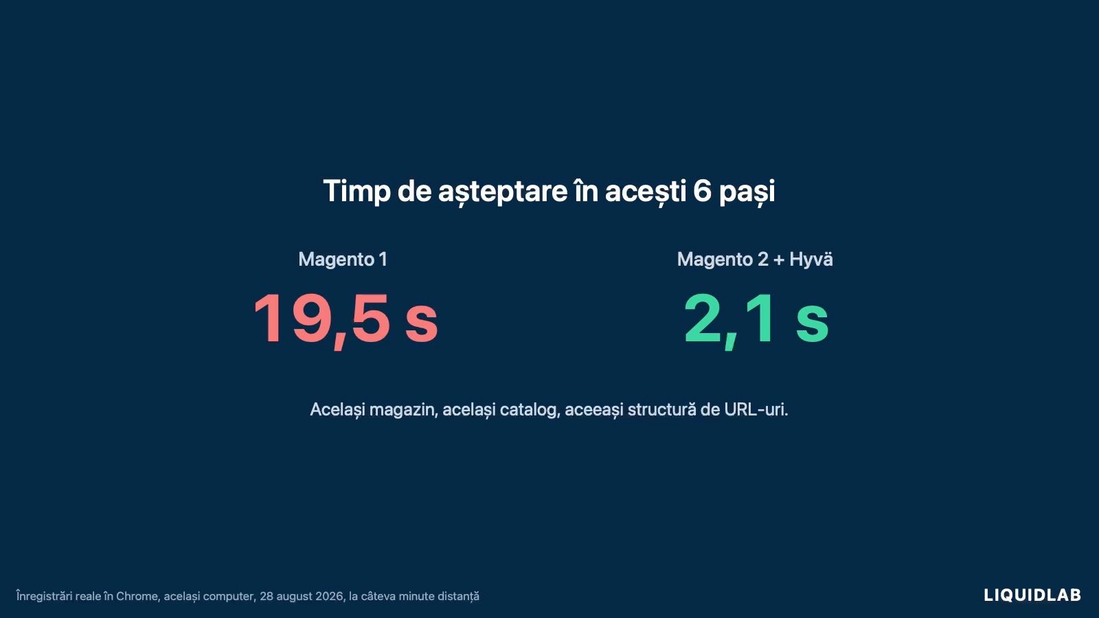 Totalul celor 6 pași din înregistrarea Equitana: 19,5 secunde pe Magento 1, 2,1 secunde pe Magento 2 și Hyvä.