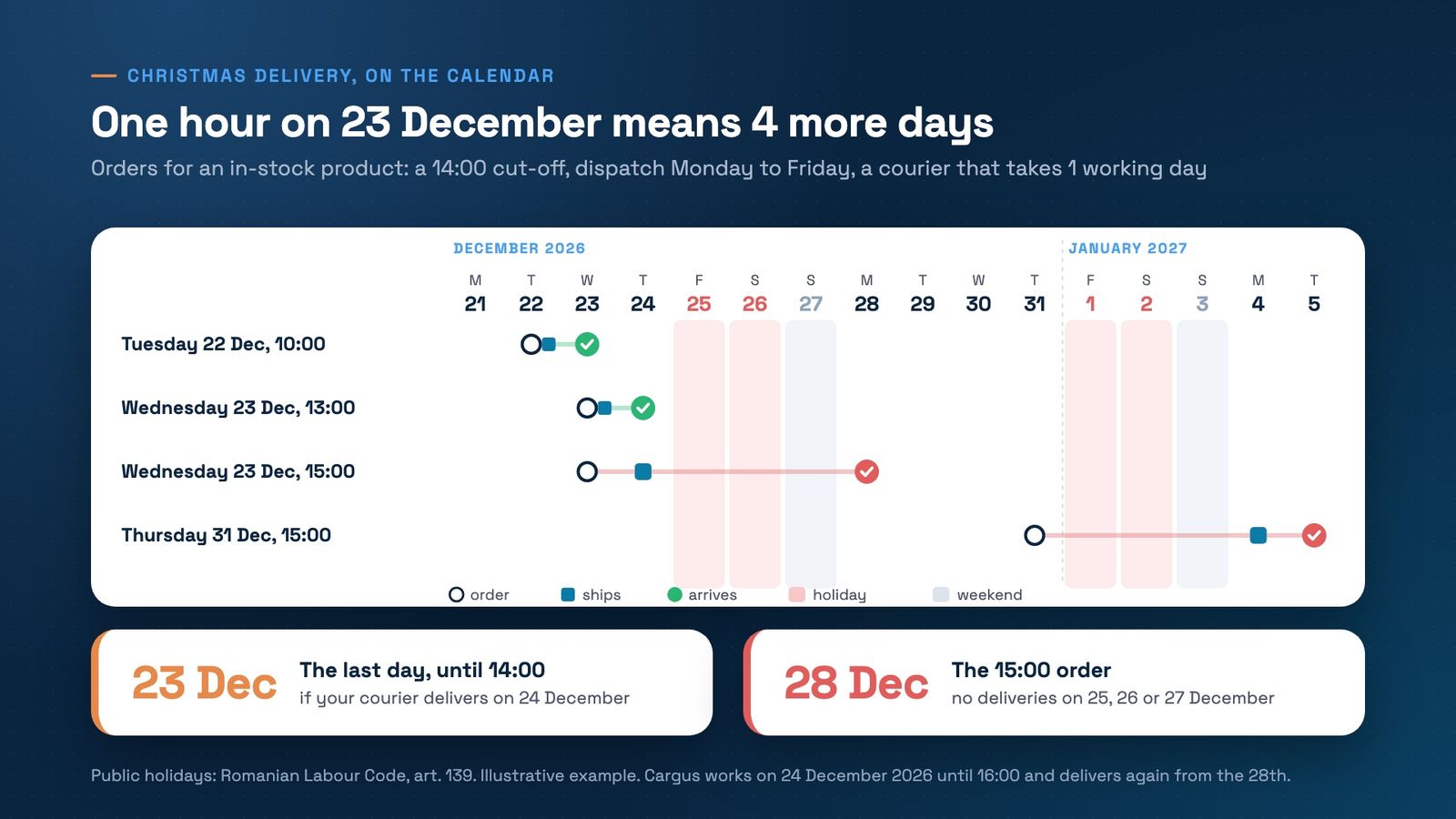 Calendar from 21 December 2026 to 5 January 2027, with 25 and 26 December and 1 and 2 January marked as public holidays and the weekends in grey. Four orders for an in-stock product, with a 14:00 cut-off, dispatch Monday to Friday and a courier that takes one working day: Tuesday 22 December at 10:00 arrives Wednesday the 23rd; Wednesday the 23rd at 13:00 arrives Thursday the 24th; Wednesday the 23rd at 15:00 ships Thursday the 24th and arrives Monday the 28th; Thursday 31 December at 15:00 ships Monday 4 January and arrives Tuesday the 5th. Takeaways: the last day for Christmas is 23 December, until 14:00, if your courier delivers on the 24th; the 15:00 order arrives on the 28th.