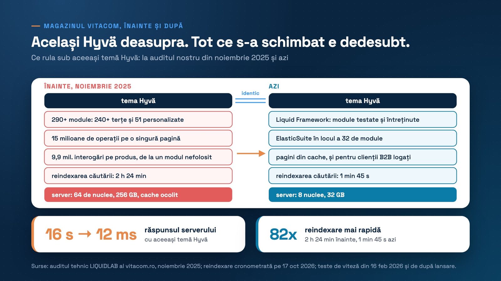 Două coloane cu aceeași temă Hyvä deasupra, legate prin cuvântul identic. Înainte, în noiembrie 2025: 290+ module, 240+ terțe și 51 personalizate; 15 milioane de operații în baza de date pe o singură pagină; 9,9 milioane de interogări pe produs, de la un modul nefolosit; reindexarea căutării în 2 h 24 min; server cu 64 de nuclee și 256 GB, cu cache-ul ocolit. Azi: Liquid Framework, cu module testate și întreținute; ElasticSuite în locul a 32 de module; pagini din cache și pentru clienții B2B logați; reindexarea căutării în 1 min 45 s; server cu 8 nuclee și 32 GB. Răspunsul serverului a coborât de la 16 s la 12 ms, iar reindexarea e de 82 de ori mai rapidă.