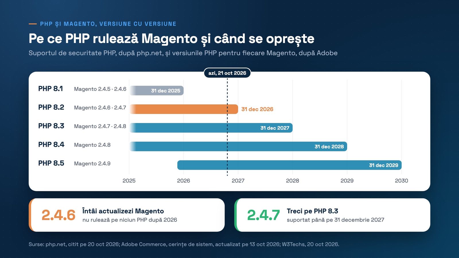 Graficul suportului de securitate PHP, cu versiunile Magento care rulează pe fiecare: PHP 8.1, pentru Magento 2.4.5 și 2.4.6, s-a oprit pe 31 decembrie 2025; PHP 8.2, pentru 2.4.6 și 2.4.7, se oprește pe 31 decembrie 2026; PHP 8.3, pentru 2.4.7 și 2.4.8, pe 31 decembrie 2027; PHP 8.4, pentru 2.4.8, pe 31 decembrie 2028; PHP 8.5, pentru 2.4.9, pe 31 decembrie 2029. Concluzii: pe 2.4.6 întâi actualizezi Magento, pe 2.4.7 treci pe PHP 8.3.