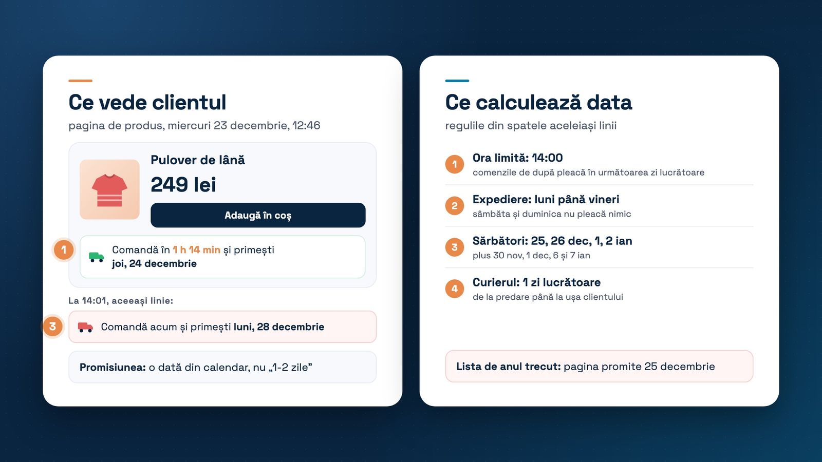 Două carduri. În stânga, ce vede clientul pe pagina de produs miercuri, 23 decembrie, la 12:46: un pulover de lână de 249 lei și linia Comandă în 1 h 14 min și primești joi, 24 decembrie; la 14:01, aceeași linie spune Comandă acum și primești luni, 28 decembrie. Promisiunea e o dată din calendar, nu 1-2 zile. În dreapta, cele patru reguli care calculează data: ora limită 14:00, expediere luni până vineri, sărbătorile din 25 și 26 decembrie și 1 și 2 ianuarie, plus 30 noiembrie, 1 decembrie, 6 și 7 ianuarie, și curierul la o zi lucrătoare. Cu lista de sărbători de anul trecut, pagina promite 25 decembrie.