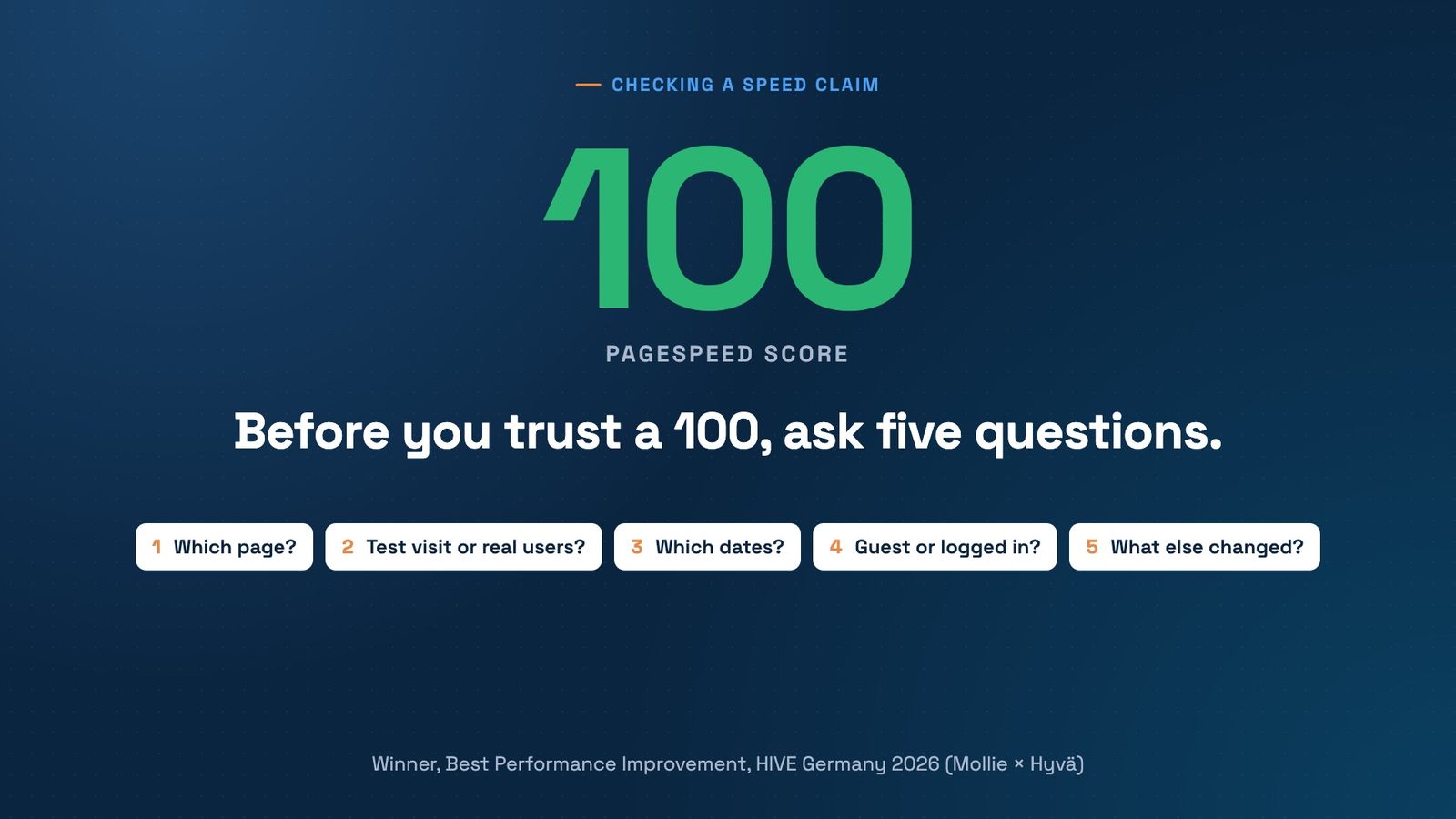 A large green 100, labelled PageSpeed score. Below: Before you trust a 100, ask five questions. Then five numbered labels: 1, which page; 2, test visit or real users; 3, which dates; 4, guest or logged in; 5, what else changed. At the bottom: Winner, Best Performance Improvement, HIVE Germany 2026 (Mollie × Hyvä).