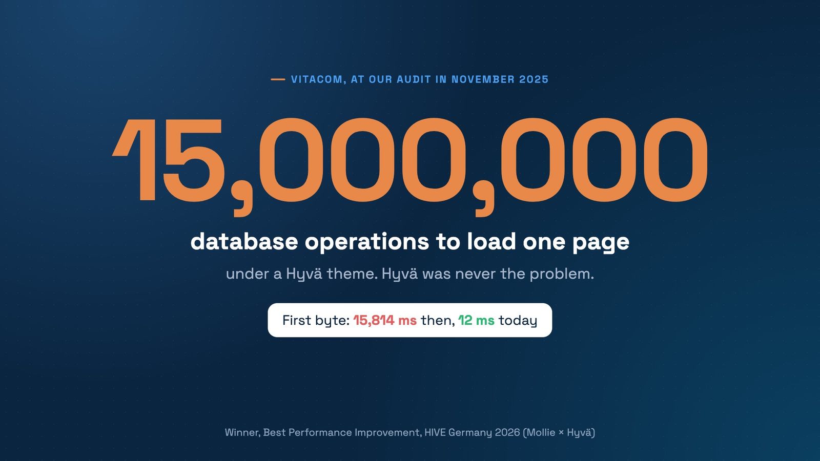 A giant number, 15,000,000, database operations to load one page under a Hyvä theme, at Vitacom, from our audit in November 2025. Below it: Hyvä was never the problem. First byte: 15,814 ms then, 12 ms today. At the bottom: Winner, Best Performance Improvement, HIVE Germany 2026 (Mollie × Hyvä).